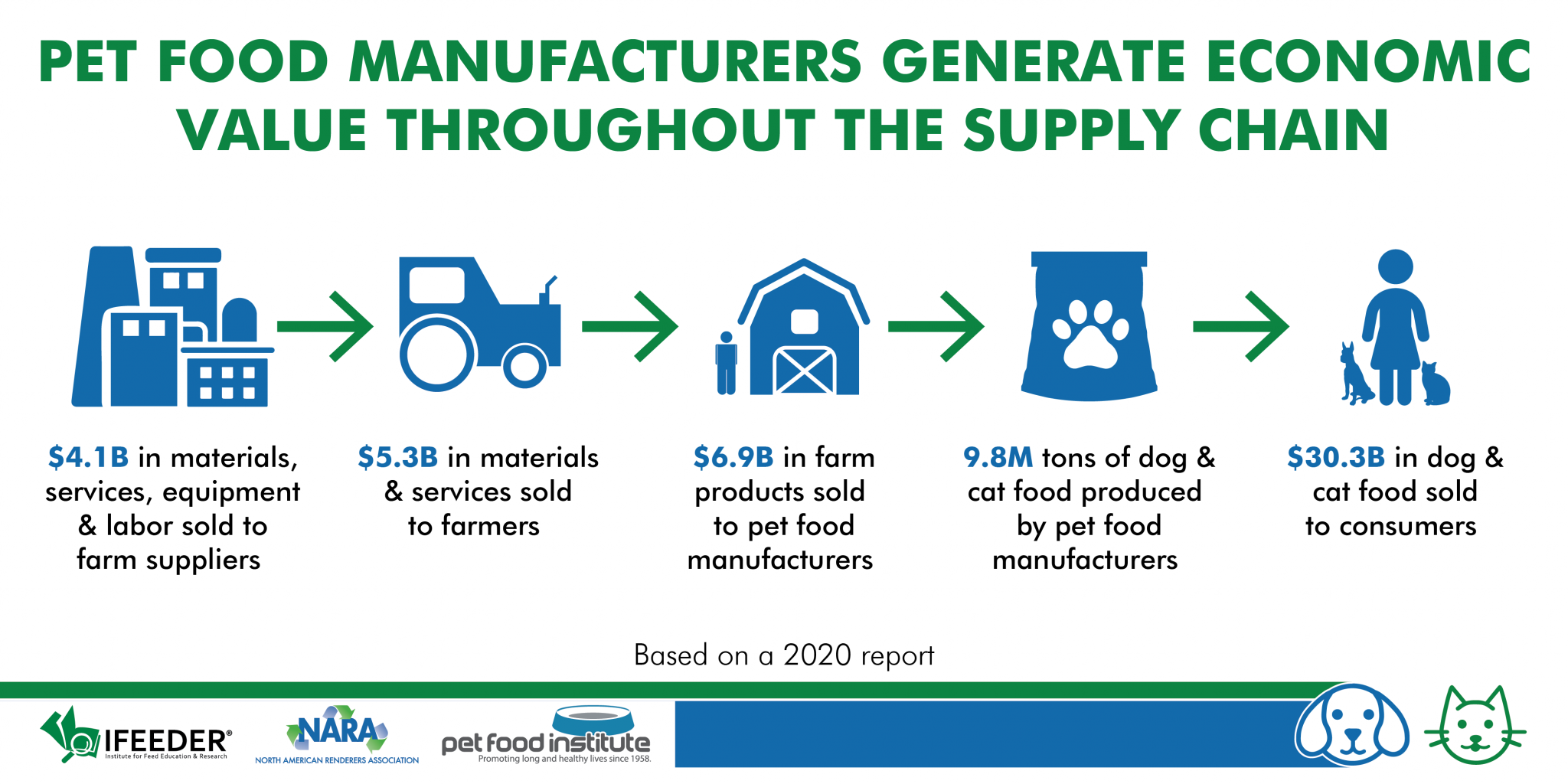 research in pet food industry